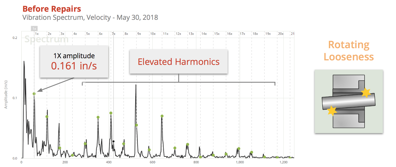 rotating-looseness-detected-by-wireless-predictive-maintenance