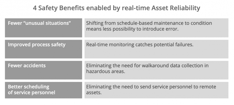 Safety benefits of asset reliability